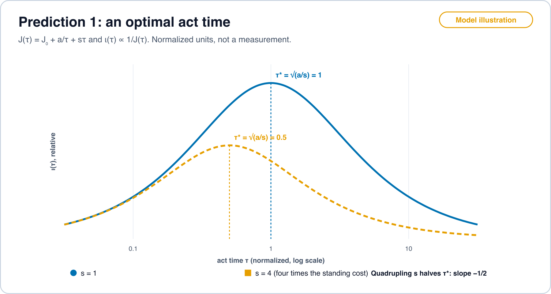 Model illustration of Prediction 1. Relative intelligence iota of tau is plotted against act time tau on a log axis for J of tau equal to J zero plus a over tau plus s tau. With s equal to 1 the peak is at tau star equal to 1; with s equal to 4 the peak moves to 0.5 and is lower, showing the slope of minus one half.