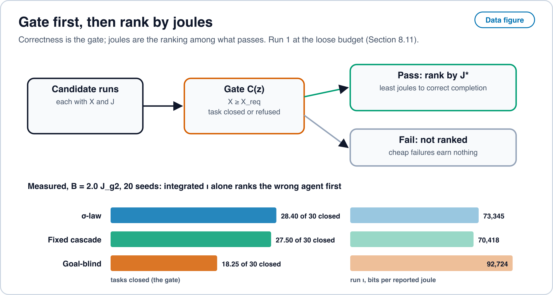 Diagram and data. Candidate runs pass through the gate C of z, X at least X required. Those that pass are ranked by J star, the least joules to correct completion; those that fail are not ranked. Below, Run 1 at budget 2.0: σ-law closed 28.40 of 30 tasks with run iota 73,345 bits per joule; fixed cascade 27.50 with 70,418; goal-blind 18.25 with 92,724. Integrated iota alone would rank the goal-blind agent first.