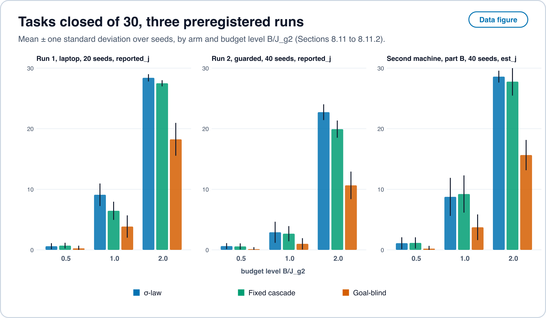 Three bar-chart panels of tasks closed of 30 by arm and budget level for Run 1, Run 2 and the second-machine part B. At the loose level 2.0 the σ-law selector closed 28.40, 22.73 and 28.60; the fixed cascade 27.50, 19.93 and 27.77; the goal-blind baseline 18.25, 10.65 and 15.65. Error bars show one standard deviation.