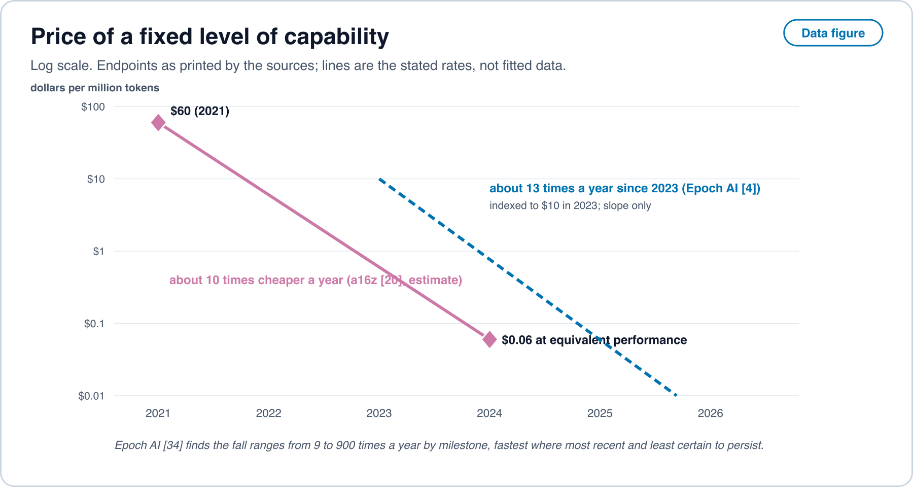 Log-scale chart of price per million tokens at fixed capability. An a16z estimate falls from 60 dollars in 2021 to 0.06 dollars in 2024, about ten times a year. A dashed Epoch AI slope of about thirteen times a year since 2023 is drawn indexed to ten dollars in 2023.