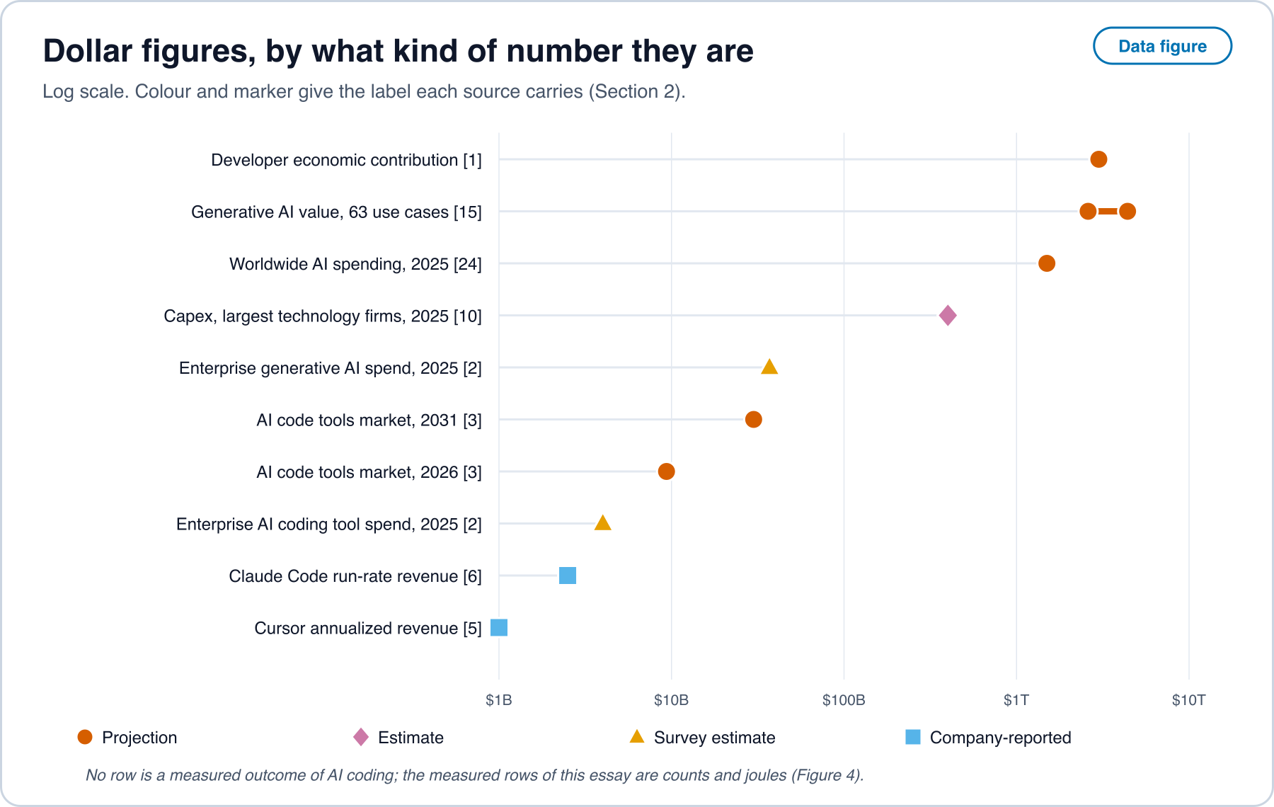 Log-scale dot chart of dollar figures from the essay tables. Projections: developer contribution about 3 trillion dollars, generative AI value 2.6 to 4.4 trillion, worldwide AI spending 1.5 trillion, AI code tools market 9.35 billion in 2026 and 29.96 billion in 2031. Estimate: capex over 400 billion. Survey estimates: enterprise generative AI spend 37 billion and AI coding tool spend 4.0 billion. Company-reported: Claude Code run-rate over 2.5 billion and Cursor over 1 billion.