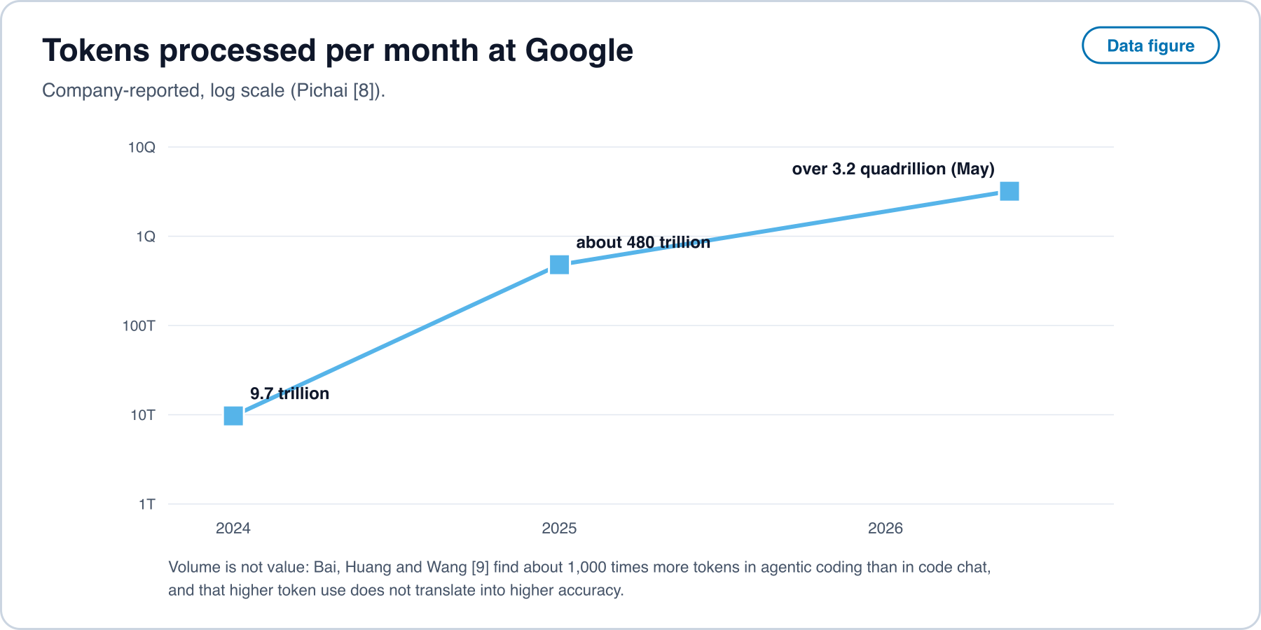 Log-scale line chart of Google tokens processed per month: 9.7 trillion in 2024, about 480 trillion in 2025 and over 3.2 quadrillion in May 2026, company-reported.