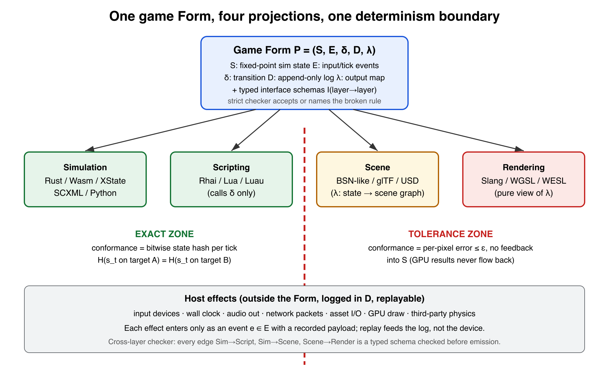 Diagram of the proposed split. A box at the top holds the game Form P equals S, E, delta, D, lambda, with typed interface schemas and a strict checker. Arrows lead to four projections: simulation (Rust, WebAssembly, XState, SCXML, Python) and scripting (Rhai, Lua, Luau) on the left in the exact zone, judged by a per-tick state hash; scene (BSN-like, glTF, OpenUSD) and rendering (Slang, WGSL, WESL) on the right in the tolerance zone, judged by per-pixel error. A dashed vertical line marks the determinism boundary. A band at the bottom lists host effects that enter only as logged events: input, clock, audio, network, asset input and output, GPU draws, cosmetic physics.