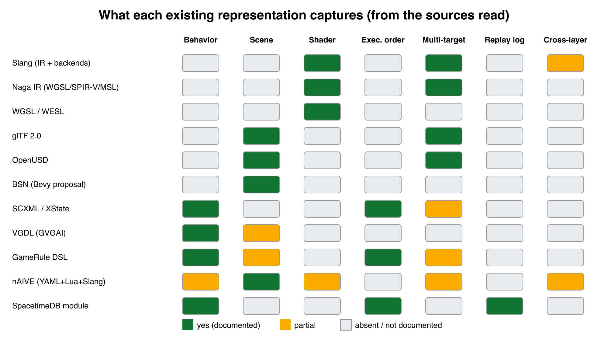 Grid with eleven existing representations as rows (Slang, Naga, WGSL and WESL, glTF, OpenUSD, BSN, SCXML and XState, VGDL, GameRule, nAIVE, SpacetimeDB) and seven capability columns (behavior, scene, shader, execution order, multi-target, replay log, cross-layer checking). Green cells mark documented capability, amber partial, grey absent or undocumented. The cross-layer column is grey except for partial marks on Slang and nAIVE.