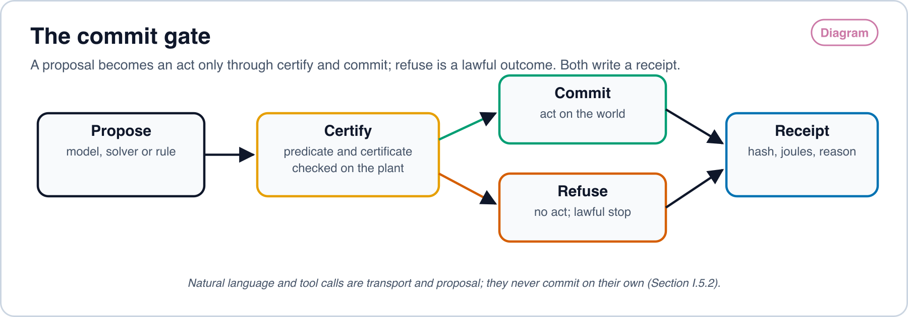 Flow diagram: propose, then certify against the predicate and certificate, then either commit an act on the world or refuse with no act. Both outcomes write a receipt with a hash, joules and a reason.