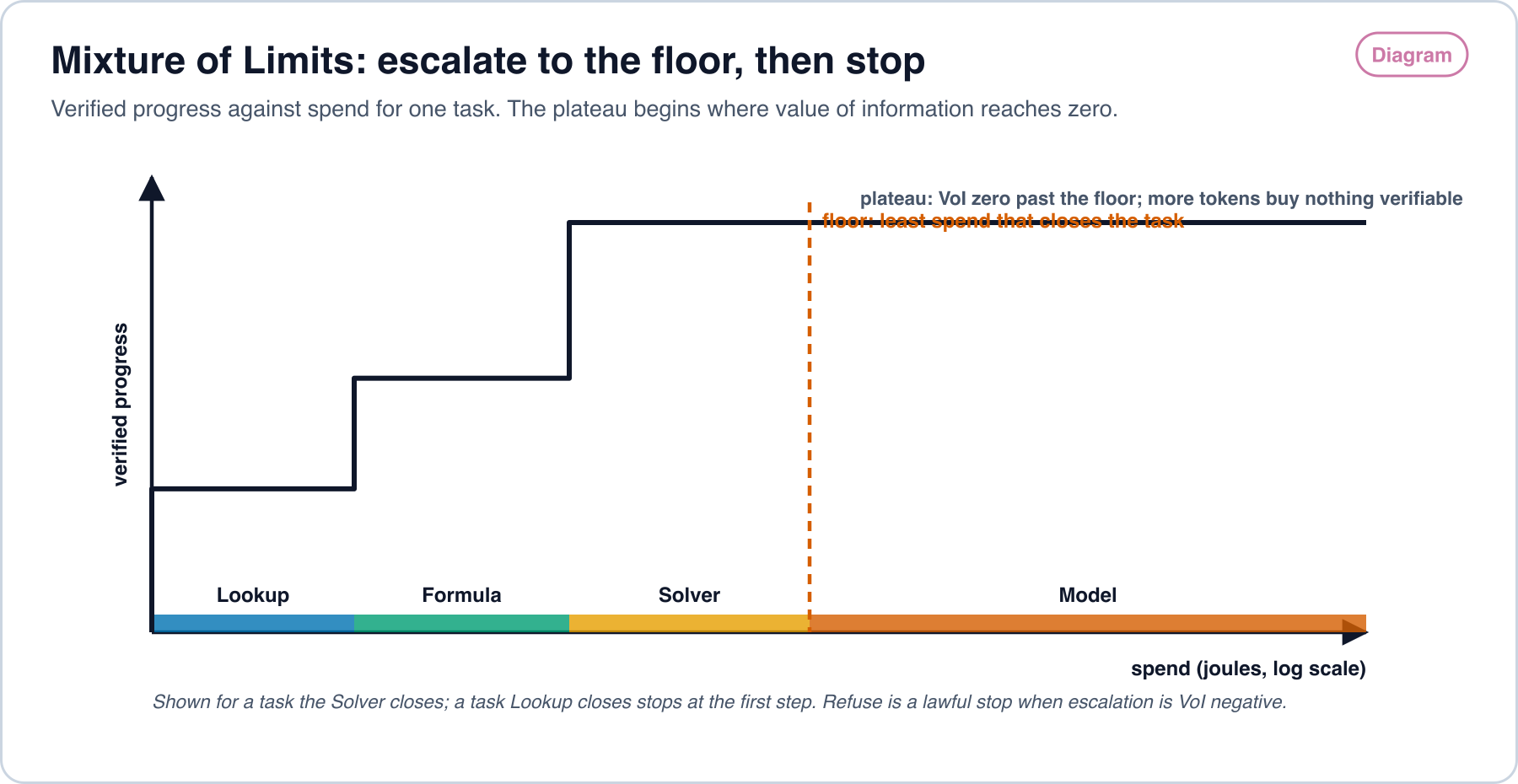 Diagram of verified progress against spend for one task. Progress rises in steps as the cascade escalates from Lookup to Formula to Solver; the Solver closes the task, marking the floor. Past the floor the Model stage adds spend with no further verified progress, the plateau where value of information is zero.