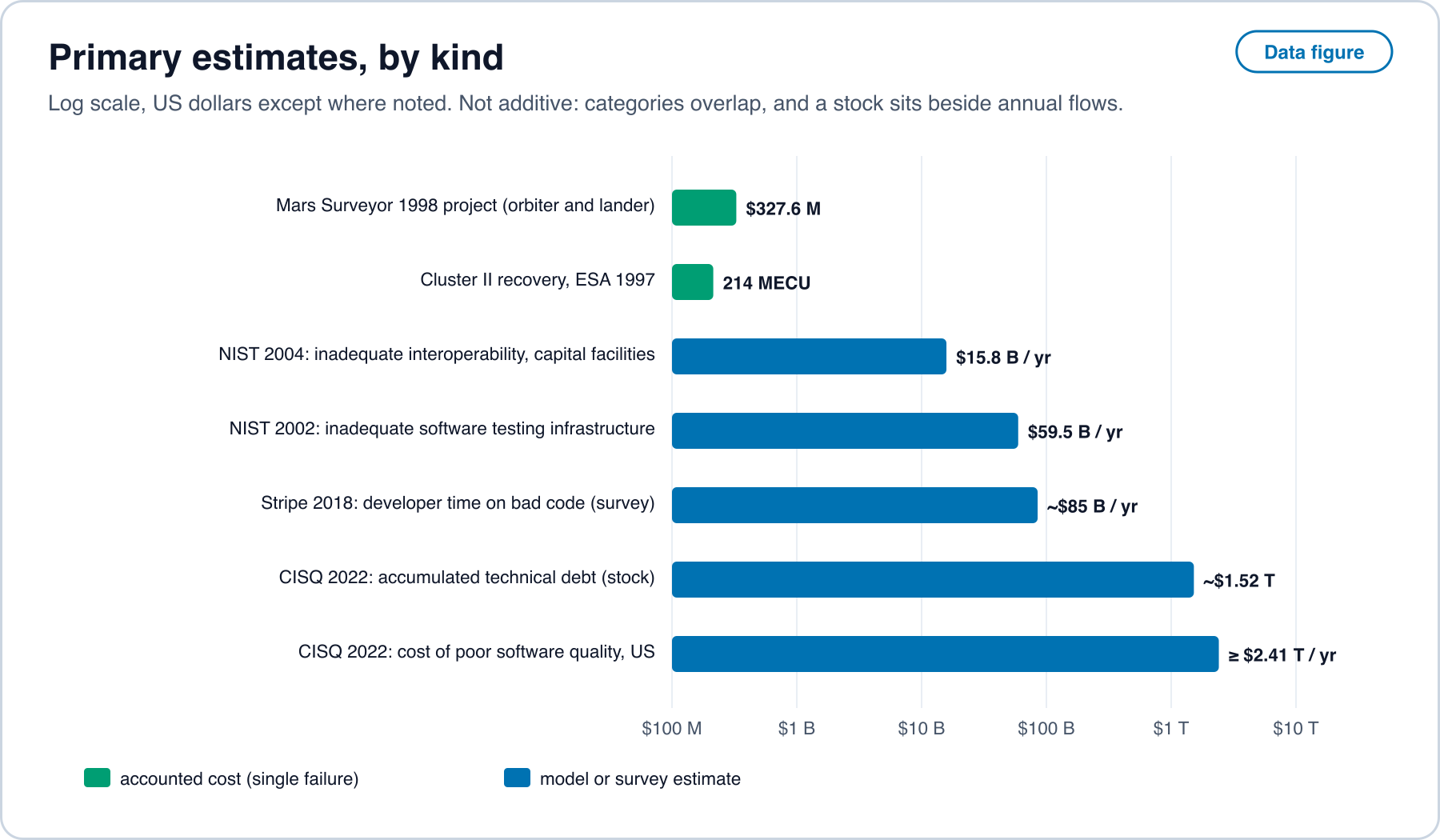 Bar chart on a logarithmic dollar axis of the primary estimates cited in this essay, colored by kind. Accounted costs: the Mars Surveyor 1998 project at 327.6 million dollars and the Cluster II recovery at 214 million ECU. Model estimates: NIST 2004 inadequate interoperability in US capital facilities at 15.8 billion dollars a year; NIST 2002 inadequate software testing infrastructure at 59.5 billion dollars a year; Stripe 2018 developer time on bad code at about 85 billion dollars a year; CISQ 2022 technical debt at about 1.52 trillion dollars accumulated; CISQ 2022 cost of poor software quality in the US at least 2.41 trillion dollars in 2022.
