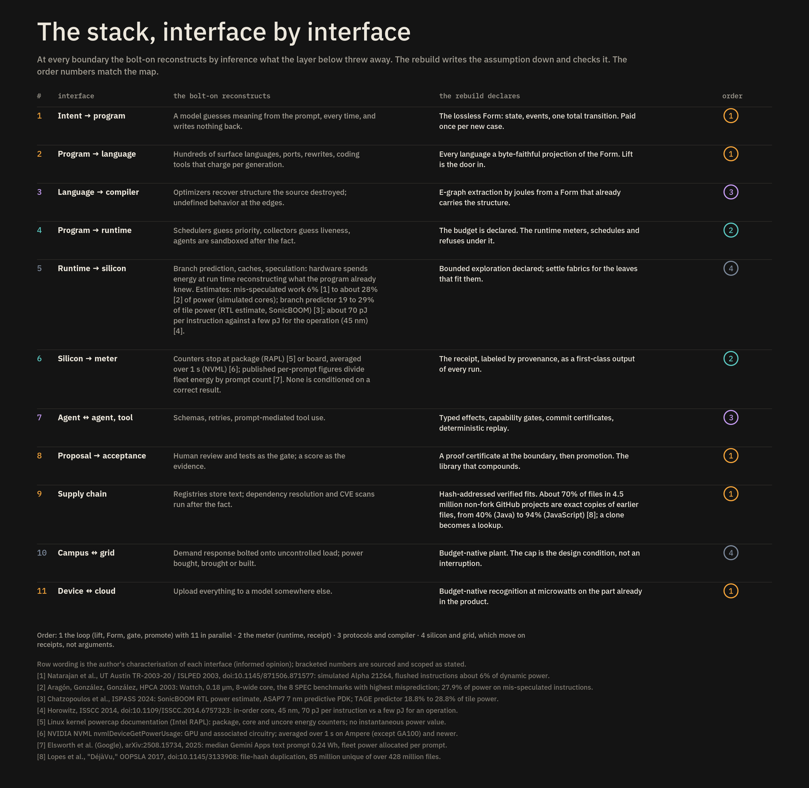 Table of eleven stack interfaces. For each: what the bolt-on reconstructs by inference, what the rebuild declares, and an order-of-work number from 1 to 4. A references block at the bottom gives sources; unreferenced wording is labelled informed opinion.