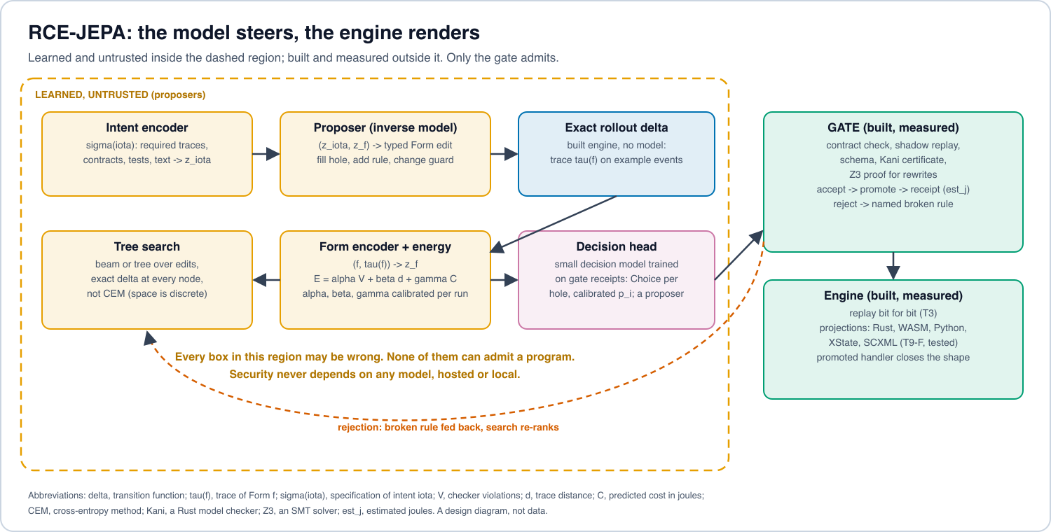 Pipeline: stated intent goes to a learned predictor working in latent space, a decoder proposes candidate program forms ranked by energy score, a deterministic checker accepts or names the broken rule, and accepted forms go to the engine for exact replay, proofs, code in other languages and placement
