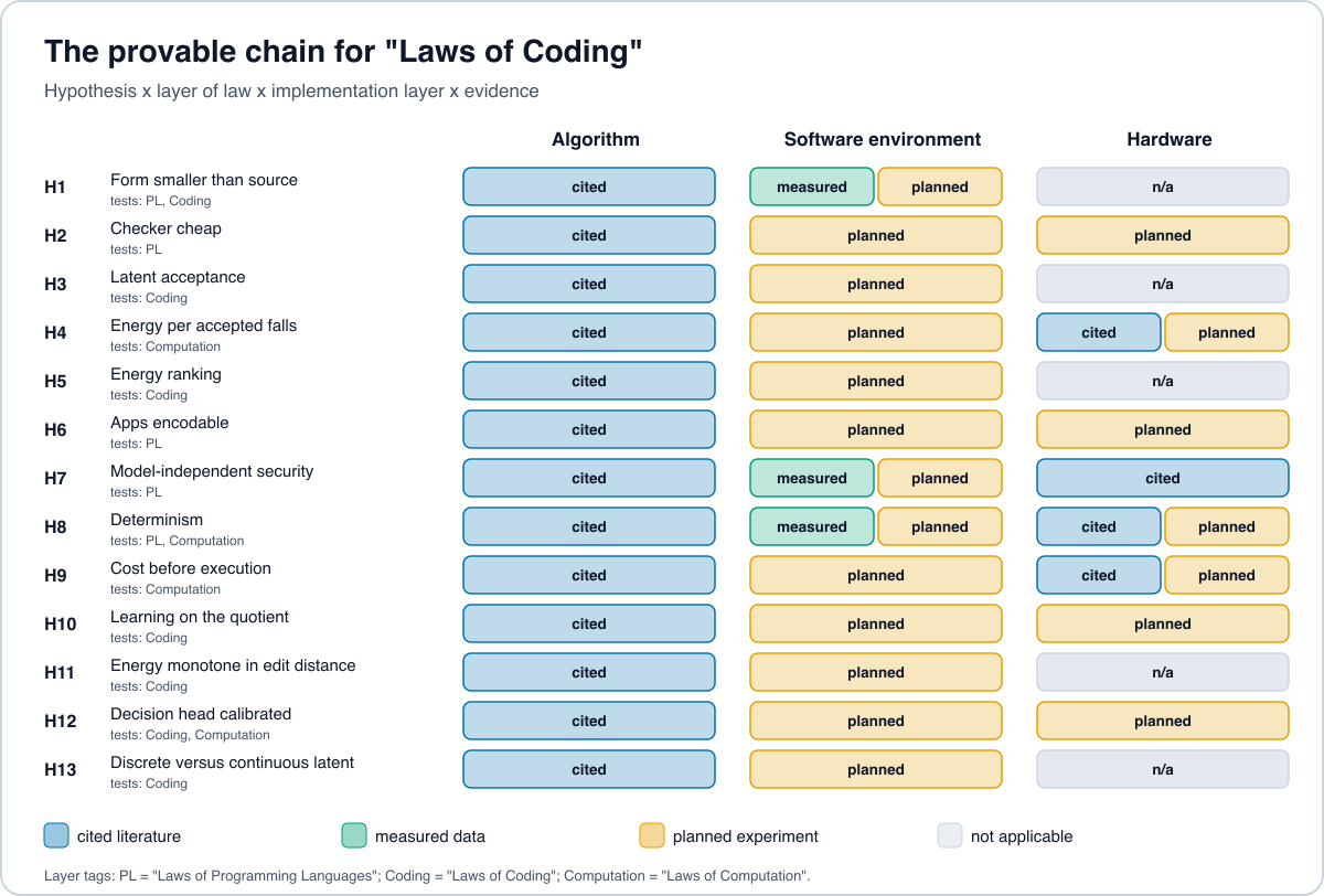 Grid of thirteen hypotheses H1 to H13 against three layers, algorithm, software environment and hardware; each cell coloured by evidence type: cited literature, measured data, planned experiment, or not applicable. H1, H7 and H8 at the software layer carry measured data alongside planned experiments