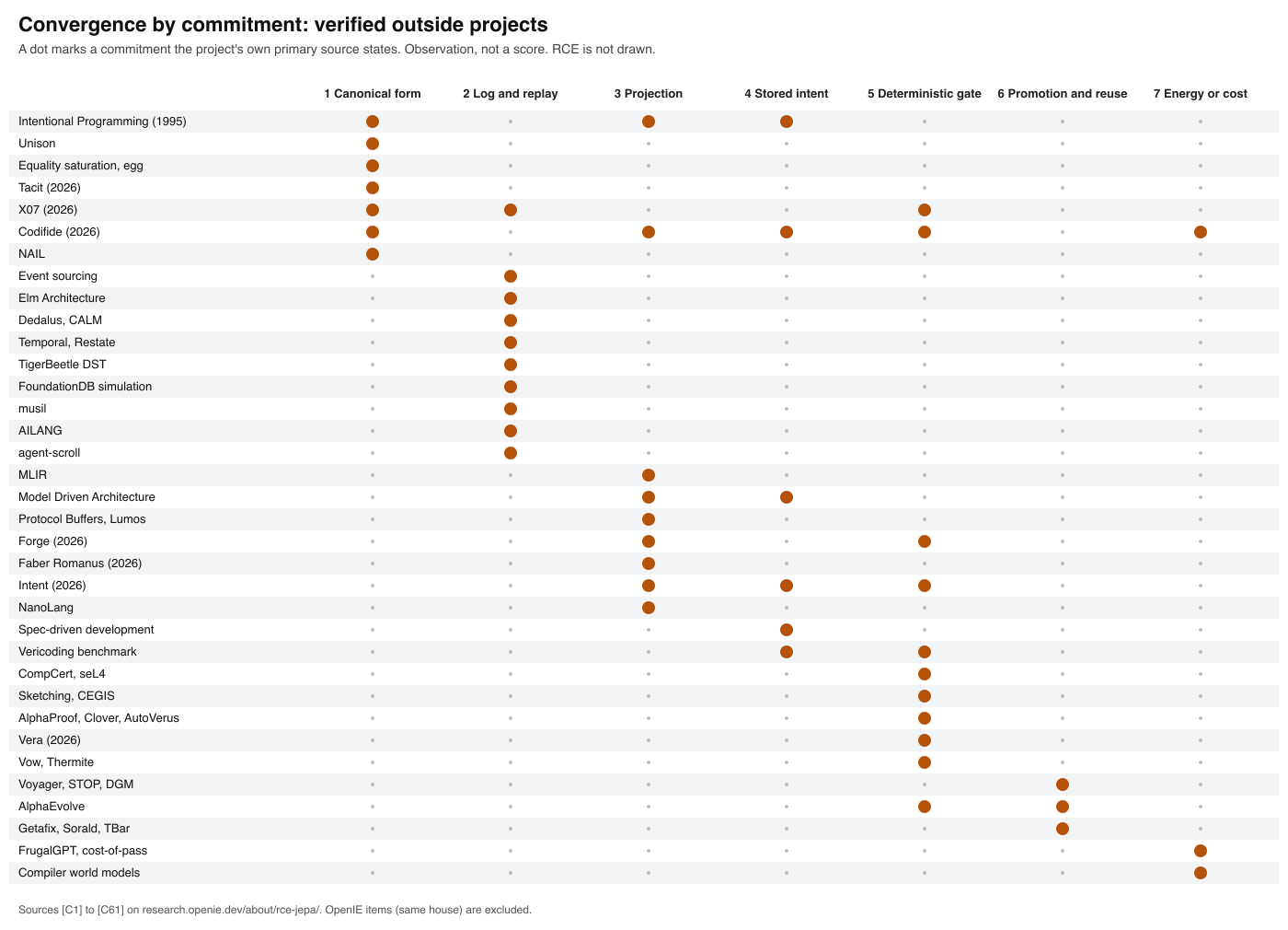 Grid of seven commitments, canonical form, log and replay, projection, stored intent, deterministic gate, promotion and reuse, and energy or cost, against verified outside projects; a filled dot marks a commitment that the project's own primary source states