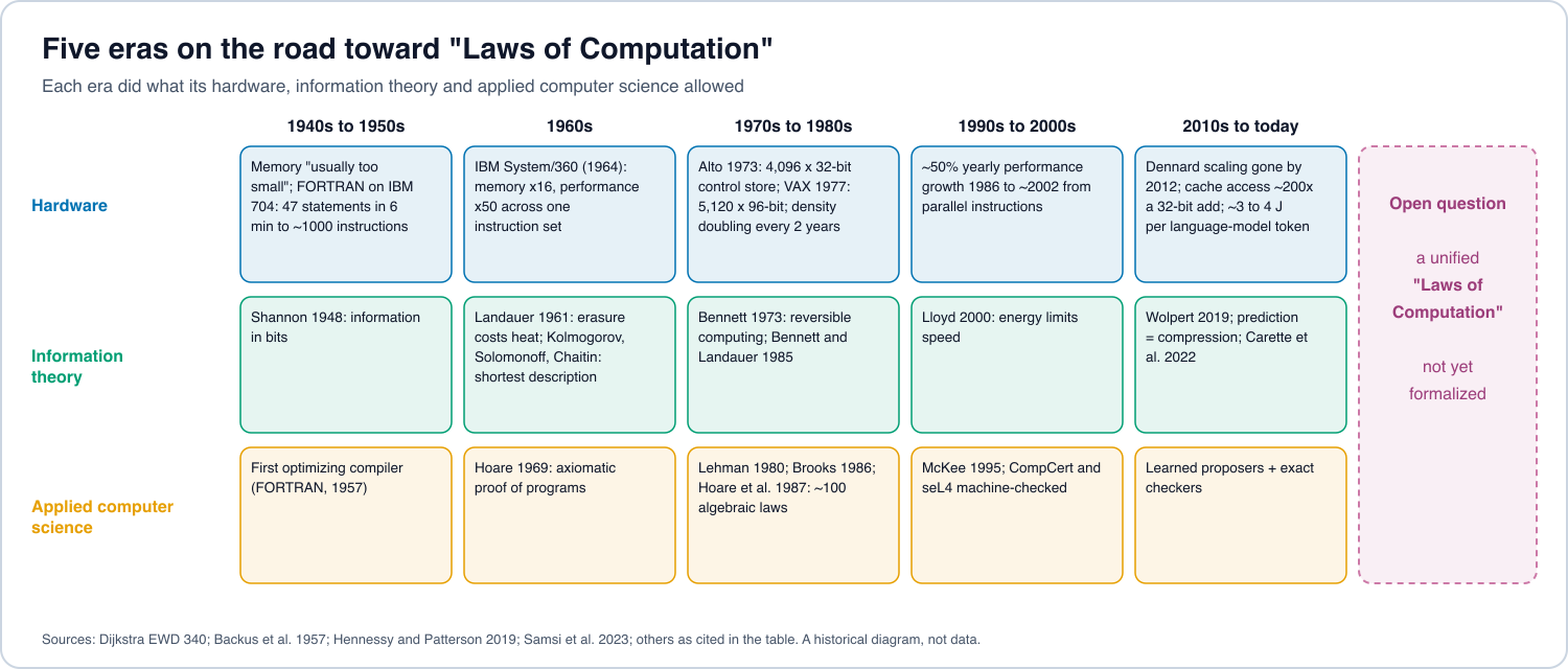 Timeline in five eras from the 1940s to today, each with three lanes: hardware, information theory, and applied computer science for building and optimizing algorithms, showing sourced hardware figures and landmark results, ending with the open question of "Laws of Computation"
