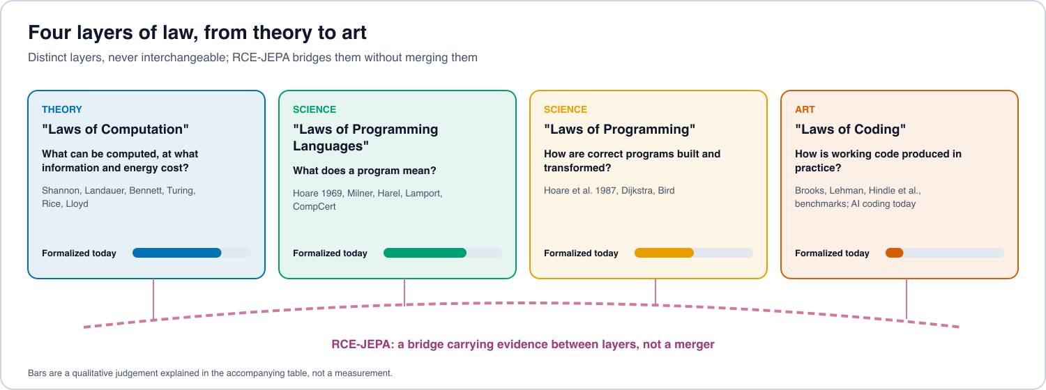 A spectrum from theory to art with four separate layers: "Laws of Computation", "Laws of Programming Languages", "Laws of Programming" and "Laws of Coding", each with its question, its representative work and how formalized it is today, and RCE-JEPA drawn as a bridge across the layers rather than a merger