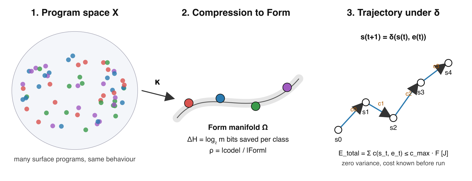 Three panels: a large cloud of surface programs; arrows collapse it onto a thin curved sheet of canonical Forms with the entropy saving log2 m bits; a trajectory of states s0 to s4 under the transition function delta, each step annotated with energy in joules and a total bounded by the fuel bound