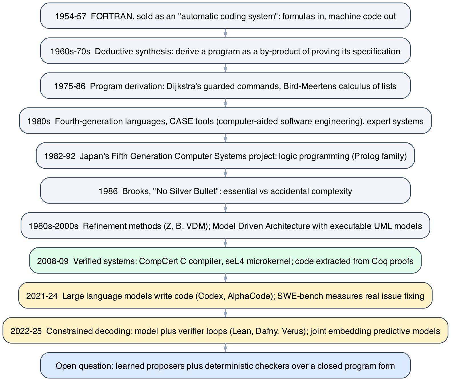 Timeline from FORTRAN in 1954 through deductive synthesis, program derivation, fourth-generation languages and CASE tools, the Fifth Generation project, No Silver Bullet, refinement methods and Model Driven Architecture, verified systems CompCert and seL4, large language model code generation, constrained decoding and verifier loops, to the open question of learned proposers with deterministic checkers
