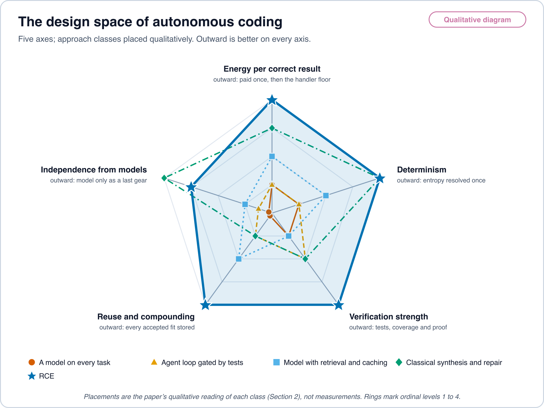 Radar chart with five axes: energy per correct result, determinism, verification strength, reuse and compounding, and independence from models. Five approach classes are drawn as polygons. A model on every task sits near the centre on all axes. An agent loop gated by tests is higher on verification. A model with retrieval and caching is higher on reuse. Classical synthesis and repair is high on determinism and model independence. RCE, marked with stars, sits at or near the outer ring on all five axes. Placements are qualitative.