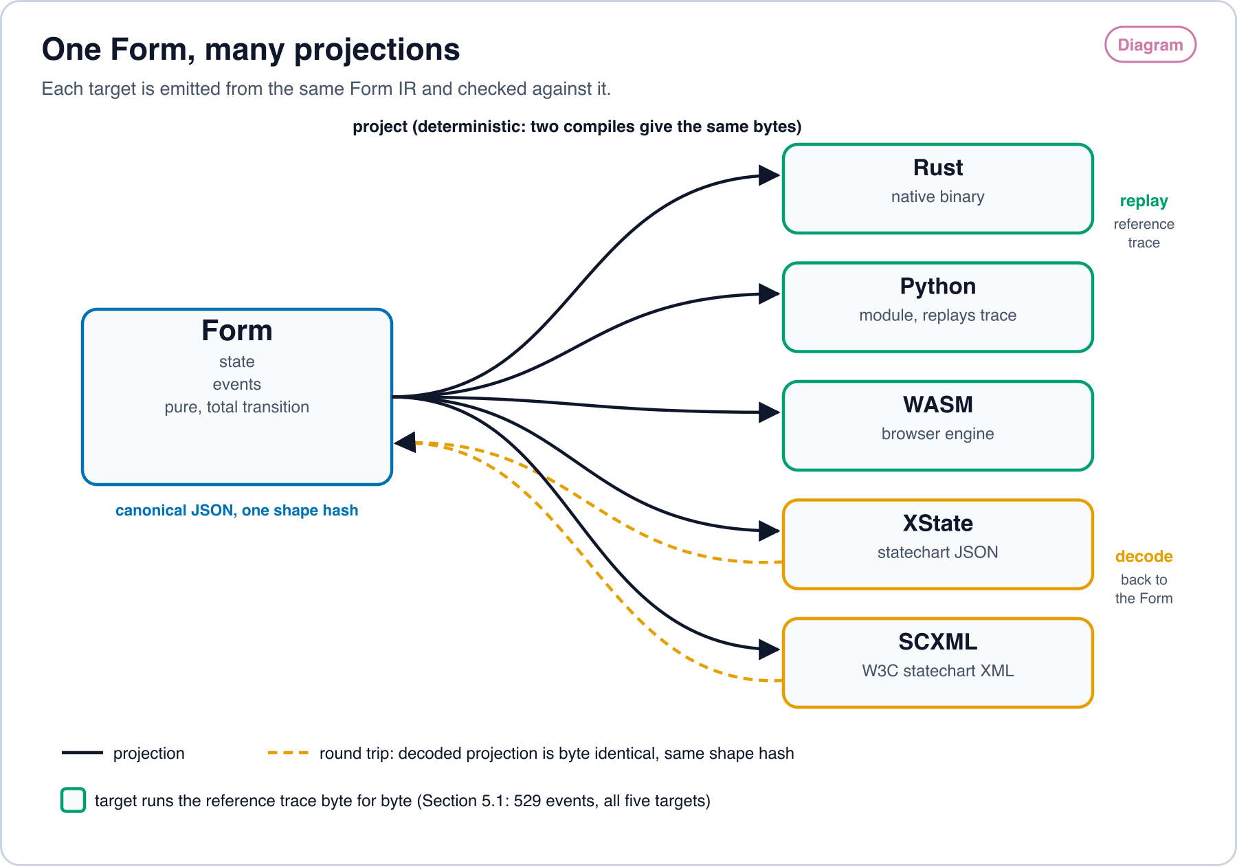 Diagram: one Form, made of state, events and a pure total transition, is projected by deterministic compiles to five targets: Rust, Python, WASM, XState and SCXML. Solid arrows run from the Form to each target. Dashed arrows run back from XState and SCXML to the Form, showing the round trip to byte-identical bytes and the same shape hash. Rust, Python and WASM replay the reference trace byte for byte.