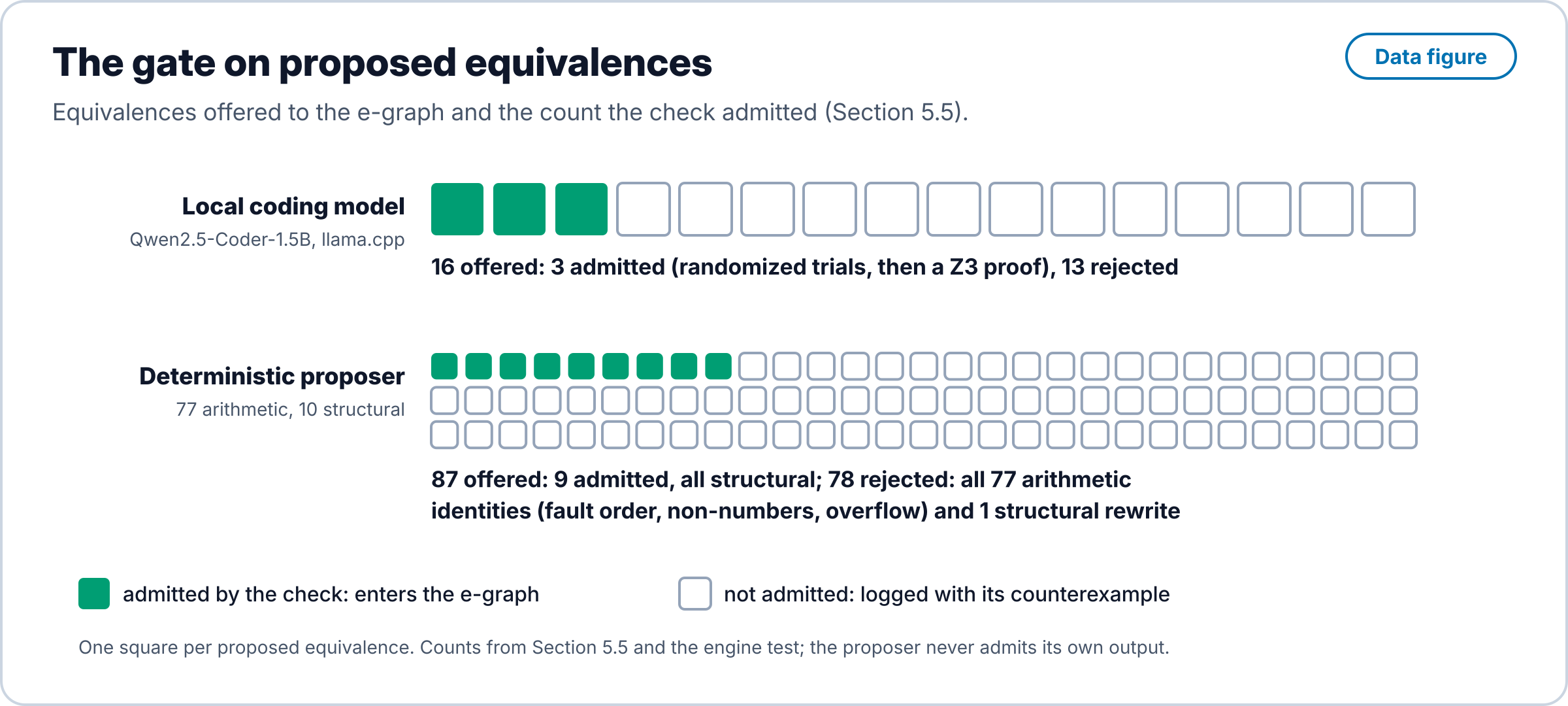 Two rows of squares, one square per proposed equivalence. Row one, a local 1.5-billion-parameter coding model, Qwen2.5-Coder-1.5B under llama.cpp: 16 squares, 3 filled green for equivalences the check admitted by randomized trials and a Z3 proof, 13 outlined for rejected. Row two, a deterministic proposer of 87 familiar identities: 87 squares, 77 arithmetic and 10 structural, 9 filled green, all structural; 78 outlined for rejected: all 77 arithmetic identities, for fault order, non-numbers or overflow, and one structural rewrite that would drop an escalating prefix.