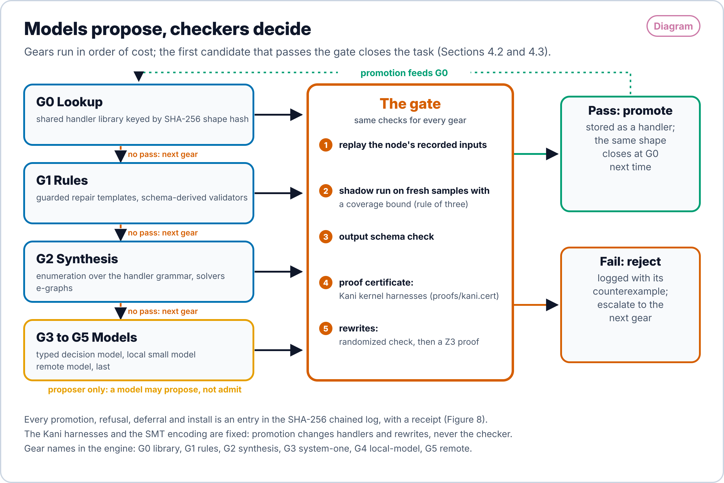 Diagram. Four gear boxes stacked from cheapest to costliest: G0 Lookup, a shared handler library keyed by SHA-256 shape hash; G1 Rules, guarded repair templates and schema-derived validators; G2 Synthesis, enumeration over the handler grammar, solvers and e-graphs; G3 to G5 Models, a typed decision model, a local small model and a remote model, marked as proposers only. Each gear sends its candidate to one gate with five checks: replay of recorded inputs, a shadow run with a coverage bound, an output schema check, the Kani proof certificate, and for rewrites a randomized check then a Z3 proof. A pass promotes the candidate to a stored handler, which feeds G0; a fail is logged with its counterexample and escalates to the next gear.