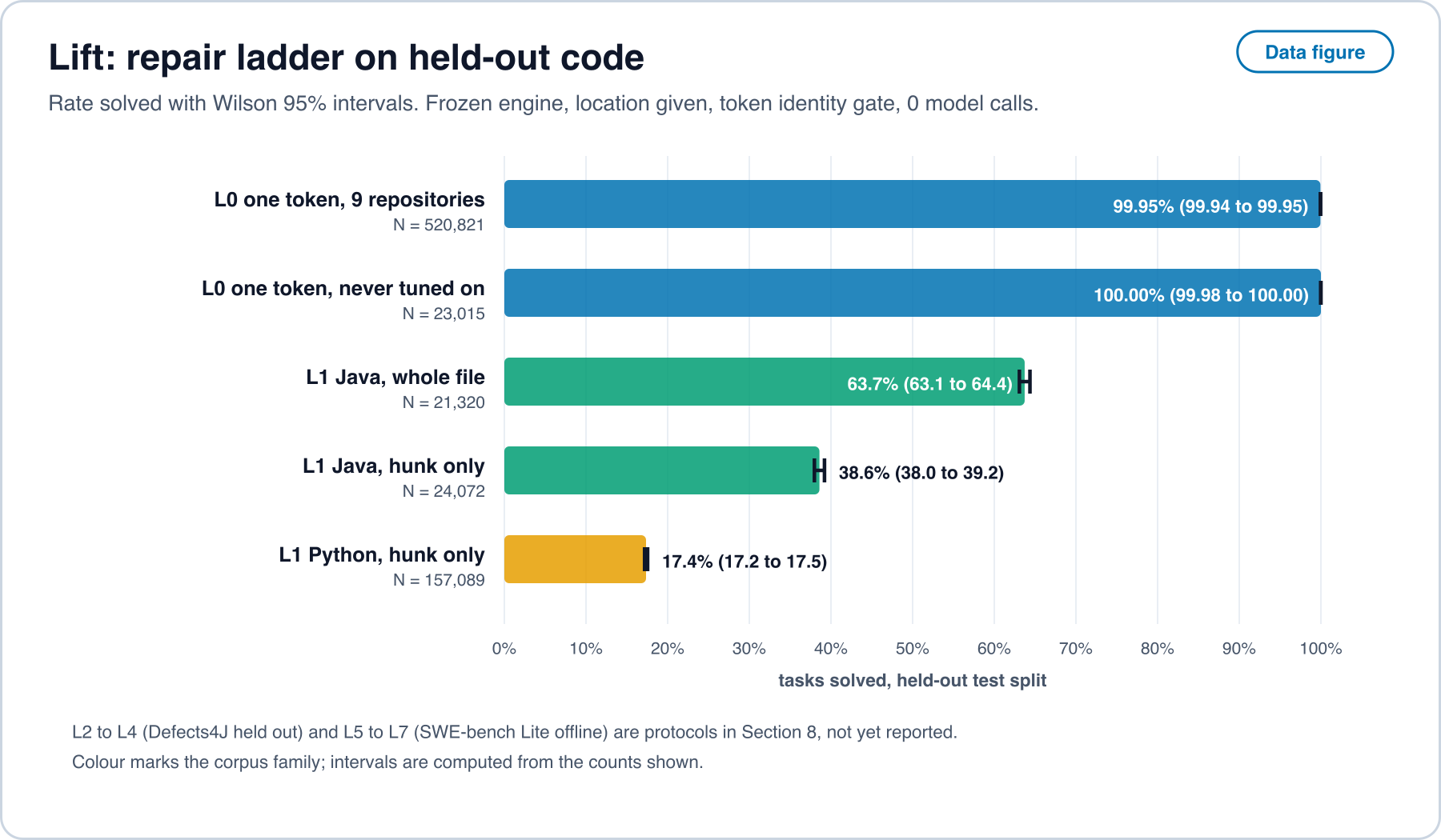 Bar chart of solve rates on held-out code with Wilson 95 percent intervals. L0 one token on nine repositories: 99.95 percent of 520,821. L0 one token on four repositories never tuned on: 100 percent of 23,015. L1 Java whole file: 63.7 percent of 21,320. L1 Java hunk only: 38.6 percent of 24,072. L1 Python hunk only: 17.4 percent of 157,089. Zero model calls.