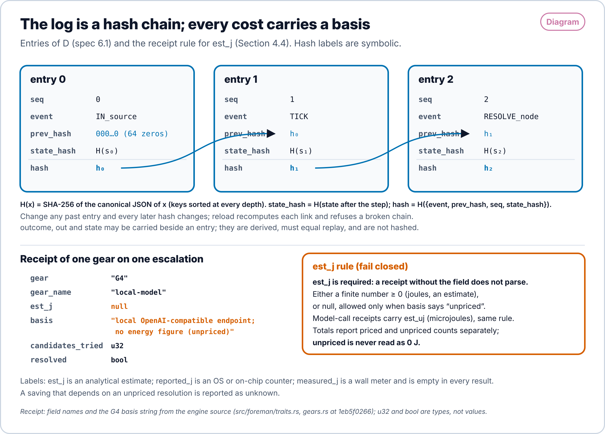 Diagram. Top: three log entries, seq 0, 1 and 2, each with fields seq, event, prev_hash, state_hash and hash. The first prev_hash is 64 zeros; each later prev_hash equals the previous entry's hash, drawn as arrows. state_hash is the SHA-256 of the state after the step; hash is the SHA-256 of the canonical JSON of event, prev_hash, seq and state_hash. Bottom: a gear receipt with fields gear, gear_name, est_j, basis, candidates_tried and resolved, beside the rule that est_j is required and is either a finite non-negative number or null, with null allowed only when basis says unpriced; unpriced cost is never read as zero joules.