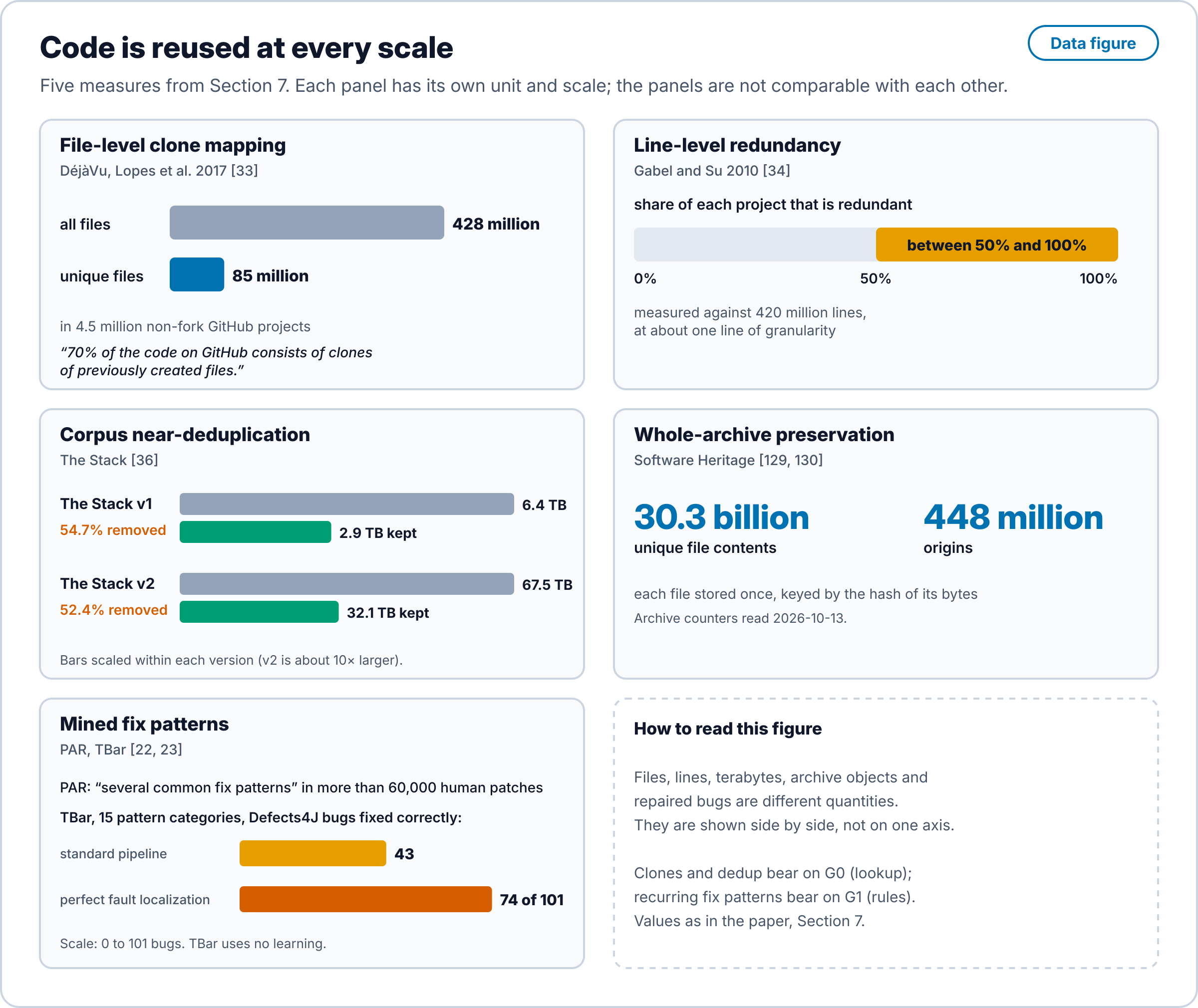 Five small panels, each with its own unit. Lopes et al. 2017: of 428 million files in 4.5 million non-fork GitHub projects, 85 million are unique, with the quotation that 70% of the code on GitHub consists of clones of previously created files. Gabel and Su 2010: between 50% and 100% of each project is redundant at about one line, against 420 million lines. The Stack: near-deduplication removes 54.7% of v1, 6.4 TB to 2.9 TB, and 52.4% of v2, 67.5 TB to 32.1 TB. Software Heritage: 30.3 billion unique file contents from 448 million origins, archive counters read 13 October 2026, each stored once by the hash of its bytes. PAR found several common fix patterns in more than 60,000 human patches; TBar fixes 43 Defects4J bugs correctly in the standard pipeline and 74 of 101 with perfect fault localization.
