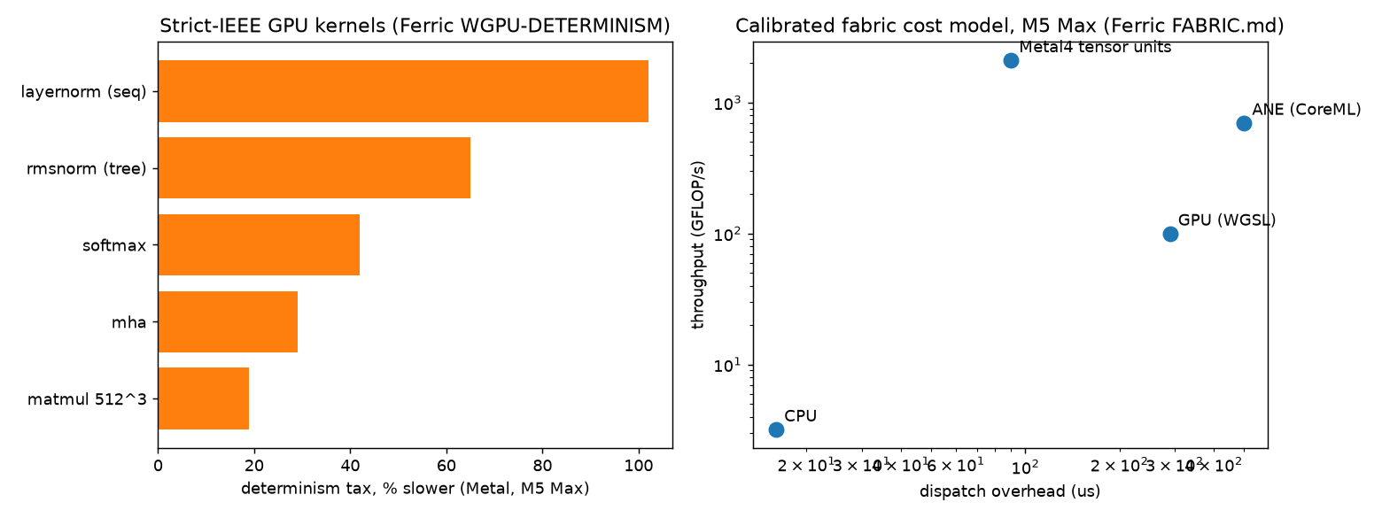Cost of strict IEEE determinism on GPU kernels and fabric dispatch model