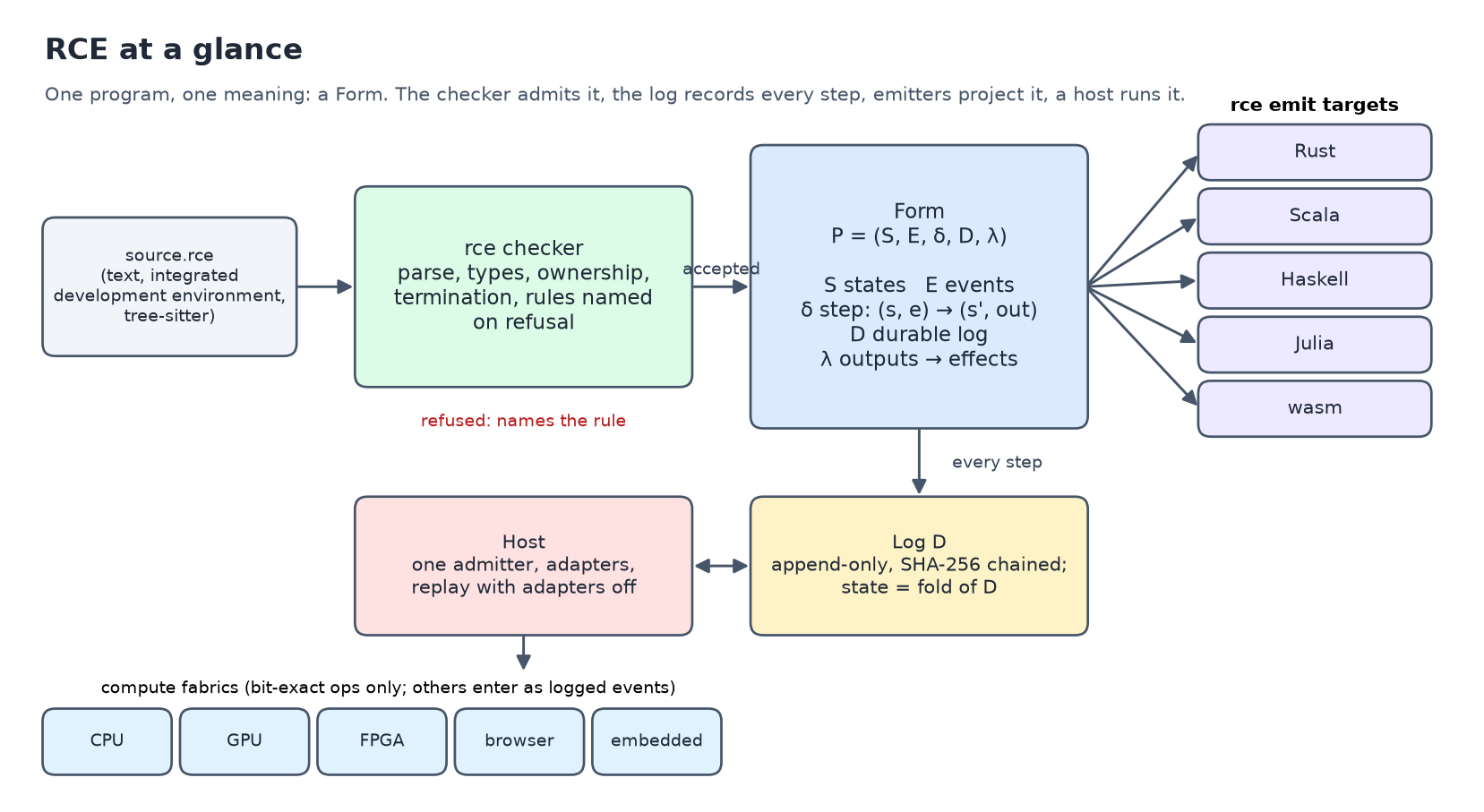 RCE overview: source, checker, Form P = (S, E, delta, D, lambda), hash-chained log D, emit targets Rust, Scala, Haskell, Julia and wasm, host and compute fabrics