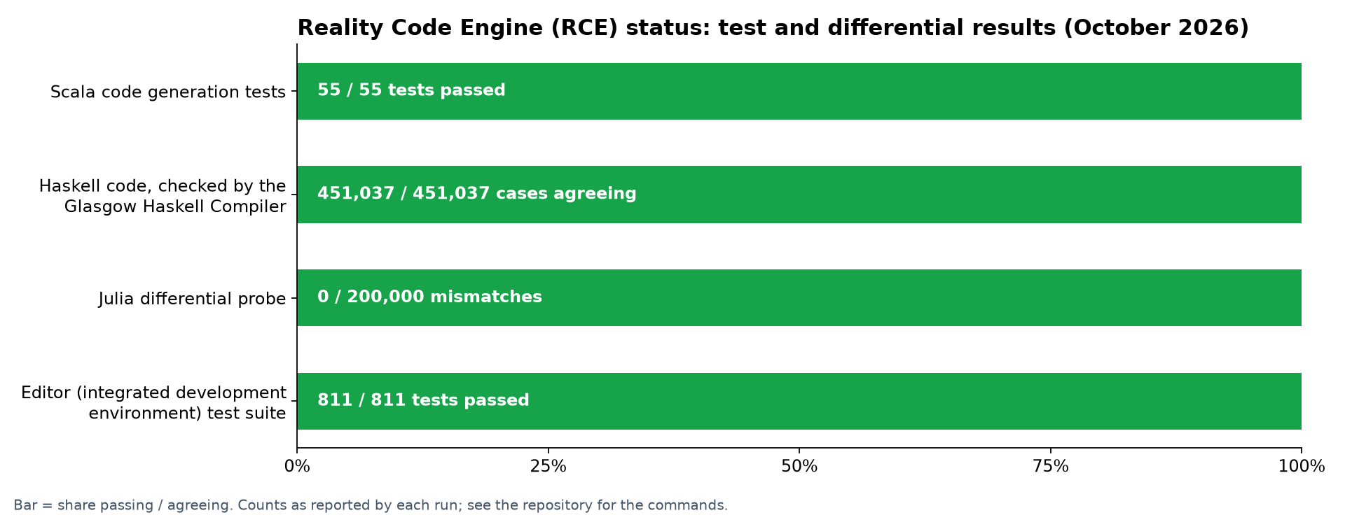 Status chart: Scala code generation 55 of 55 tests; Haskell code checked by the Glasgow Haskell Compiler, 451,037 of 451,037 cases agree; Julia differential probe 0 mismatches in 200,000; editor (integrated development environment) test suite 811 tests pass