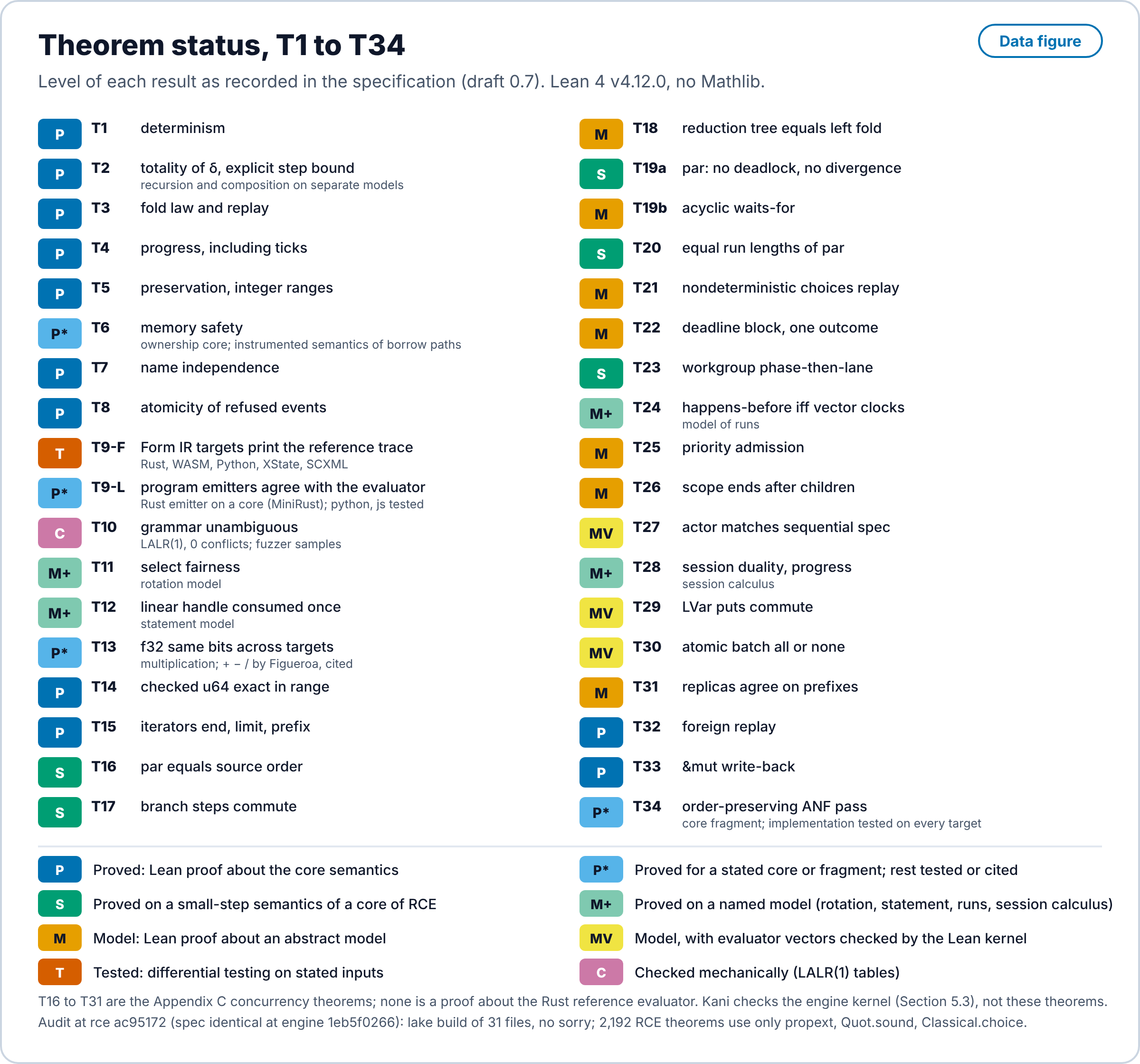Grid of 35 entries, T1 to T34 with T9 split into T9-F and T9-L and T19 into T19a and T19b, each with a coded level. Proved: T1, T2, T3, T4, T5, T7, T8, T14, T15, T32, T33; Proved for a stated core or fragment; rest tested or cited: T6, T9-L, T13, T34; Proved on a small-step semantics of a core of RCE: T16, T17, T19a, T20, T23; Proved on a named model (rotation, statement, runs, session calculus): T11, T12, T24, T28; Model: T18, T19b, T21, T22, T25, T26, T31; Model, with evaluator vectors checked by the Lean kernel: T27, T29, T30; Tested: T9-F; Checked mechanically (LALR(1) tables): T10.