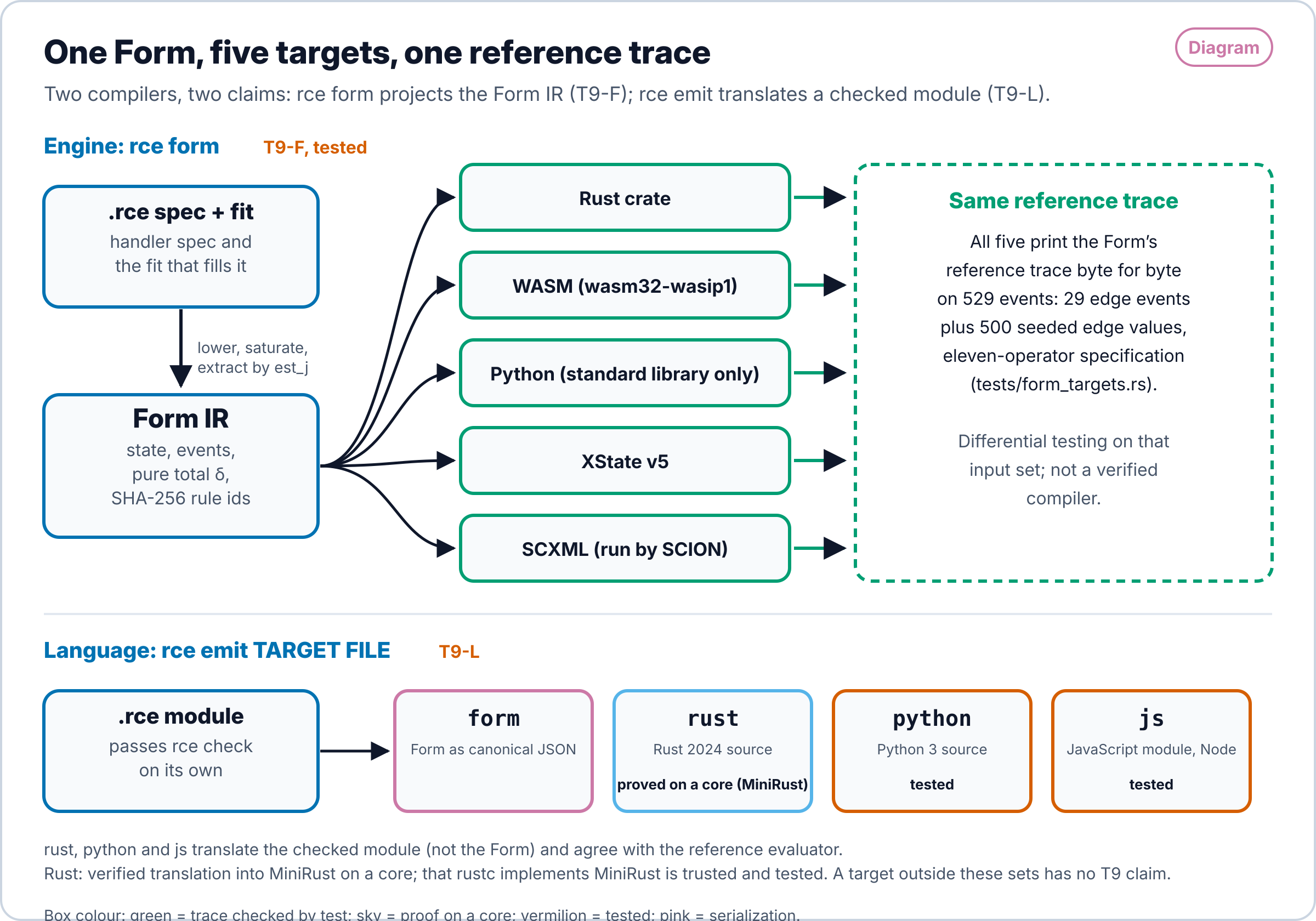 Diagram in two lanes. Top lane, the engine compiler rce form: a .rce handler spec and its fit are lowered, saturated and extracted by est_j into the Form IR, which is projected to five targets: a Rust crate, WASM, Python, XState v5 and SCXML run by SCION. All five print the reference trace byte for byte on 529 events in tests/form_targets.rs; this is claim T9-F, established by differential testing. Bottom lane, the language command rce emit: a checked .rce module is emitted as form JSON, Rust, Python or JavaScript; claim T9-L, proved for the Rust emitter on a core as a verified translation into MiniRust, and tested for Python and JavaScript.