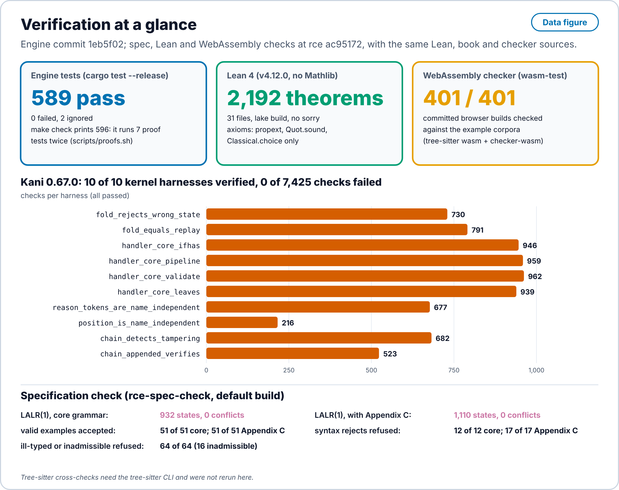 Summary of verification results. Engine tests at commit 1eb5f02: 589 pass, 0 fail, 2 ignored; make check prints 596 because it runs 7 proof tests twice. Lean 4: 2,192 audit theorem constants over 31 files with no sorry and only the axioms propext, Quot.sound and Classical.choice. WebAssembly checker: 401 of 401 checks. Bar chart of Kani 0.67.0: 10 of 10 kernel harnesses verified with 0 of 7,425 checks failed; checks per harness range from 216 for position_is_name_independent to 962 for handler_core_validate. Specification check: LALR(1) tables with 0 conflicts for the core grammar (932 states) and the grammar with Appendix C (1,110 states); 51 of 51 valid examples accepted, 12 of 12 syntax rejects and 64 of 64 ill-typed or inadmissible programs refused.