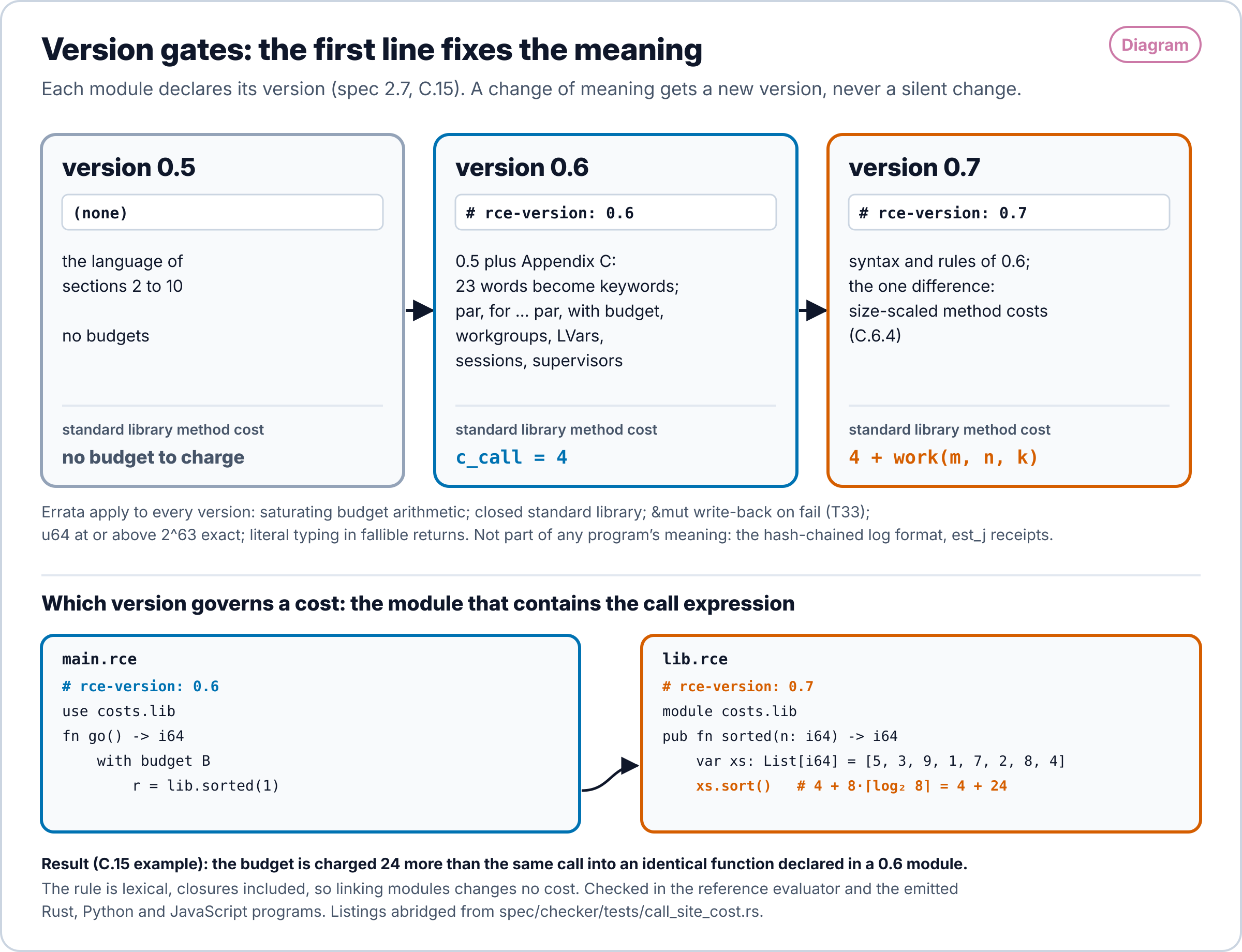 Diagrama. Tres tarjetas de versión. Versión 0.5, sin declaración: el lenguaje de las secciones 2 a 10, sin presupuestos. Versión 0.6, primera línea # rce-version: 0.6: la versión 0.5 más el Apéndice C, donde 23 palabras pasan a ser palabras clave y se añaden par, for par, with budget, grupos de trabajo, LVars, sesiones y supervisores; un método de la biblioteca estándar cuesta c_call, 4. Versión 0.7, primera línea # rce-version: 0.7: la sintaxis y las reglas de 0.6 con una diferencia, coste de método 4 más work(m, n, k). Las erratas se aplican a todas las versiones. Debajo, la regla por punto de llamada: un módulo 0.6 bajo un presupuesto llama a una función de un módulo 0.7 que ordena 8 elementos; la ordenación se cobra 4 más 24 porque está escrita en el módulo 0.7, así que la llamada cuesta 24 más que la misma llamada a una función 0.6.