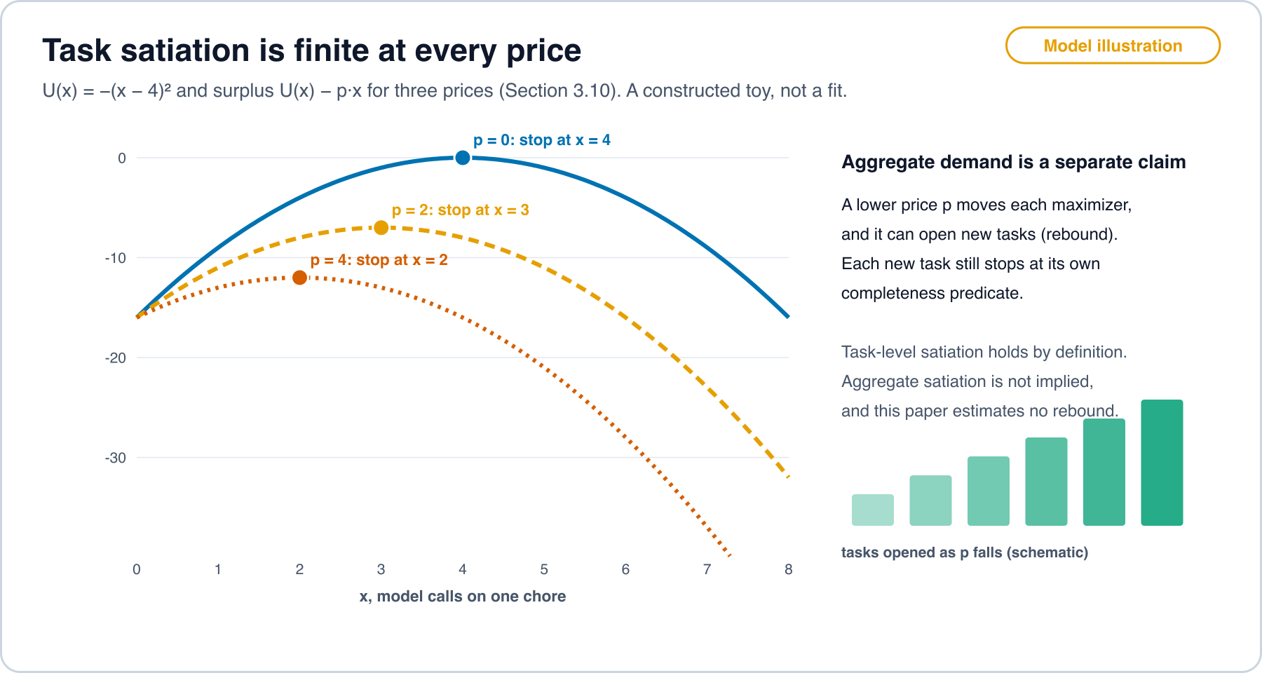 Left: model illustration of a bliss point. Value U(x) is the negative of (x minus 4) squared, plotted with the surplus U minus p times x at prices 0, 2 and 4; the maximizers are 4, 3 and 2 calls, finite at every price. Right: a schematic of aggregate rebound, where lower prices open more tasks, each of which still stops at its own predicate.