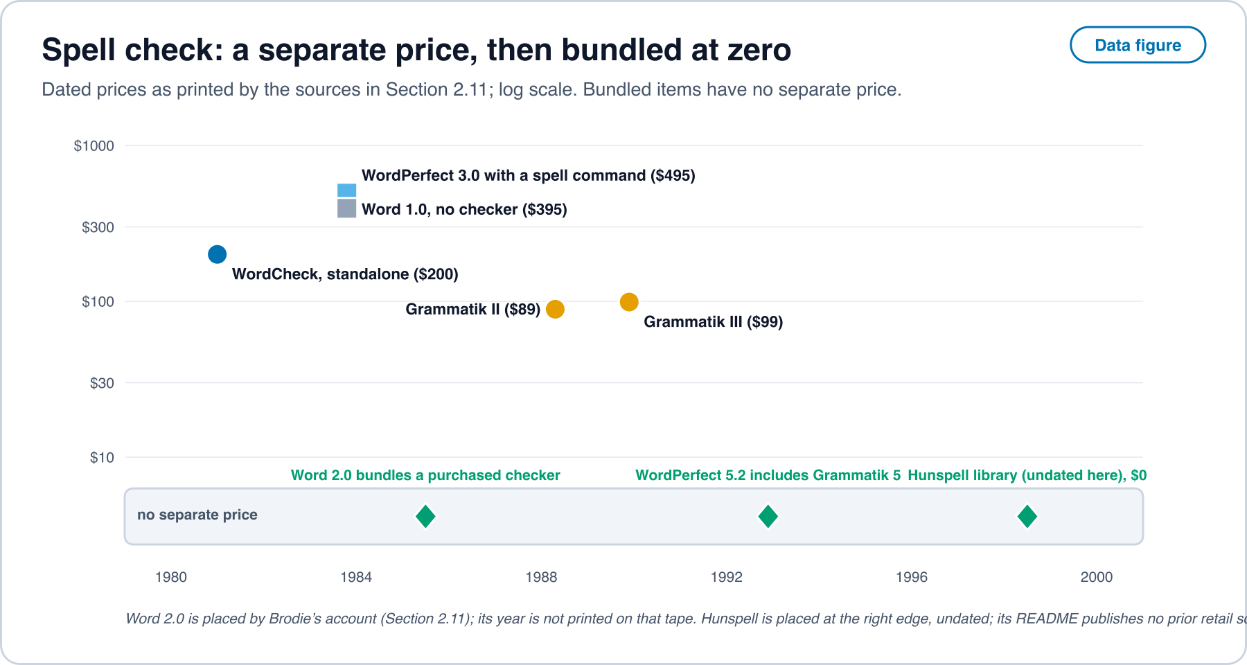 Timeline on a log price axis. WordCheck sold as a standalone checker at 200 dollars in January 1981. WordPerfect 3.0 with a spell command was 495 dollars in October 1983, and Word 1.0 without a checker 395 dollars. Grammatik II was 89 dollars in 1988 and Grammatik III 99 dollars in 1989. Below, a band of items with no separate price: Word 2.0 bundling a purchased checker, WordPerfect 5.2 including Grammatik 5 in 1992, and the Hunspell library at a licence price of zero.