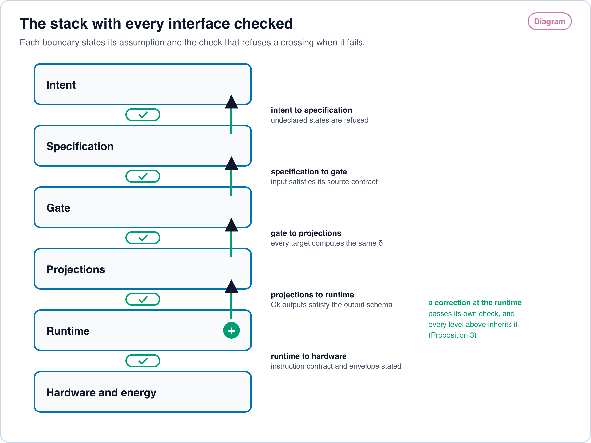 Diagram of a stack with six levels from intent at the top through specification, gate, projections and runtime to hardware and energy. Between each pair of adjacent levels sits an interface drawn as a small gate with its assumption and its check written beside it. A correction made at the runtime level is drawn with arrows rising through each checked interface to the levels above.