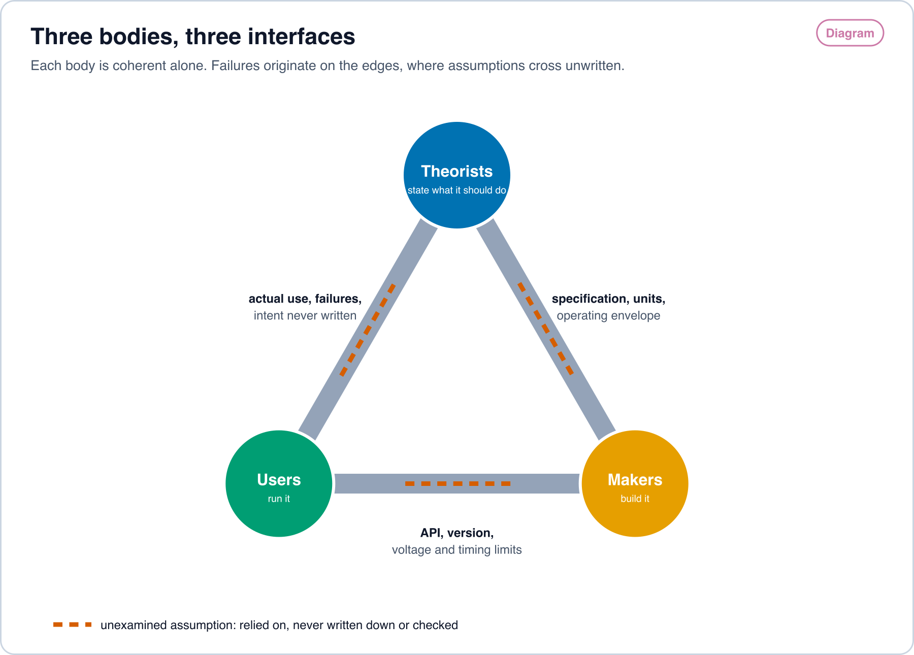 Diagram of three bodies, theorists, makers and users, drawn as circles at the corners of a triangle. Each edge between two bodies is an interface drawn as a band, labeled with the assumptions that cross it: theorist to maker carries the specification, its units and its operating envelope; maker to user carries the API, the version and the voltage and timing limits; user to theorist carries the actual use, the observed failures and the intent that was never written. Dashed portions of each band mark assumptions that no body writes down or checks.