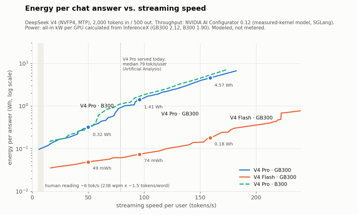 Energy per chat answer versus streaming speed for V4 Pro and Flash on GB300/B300