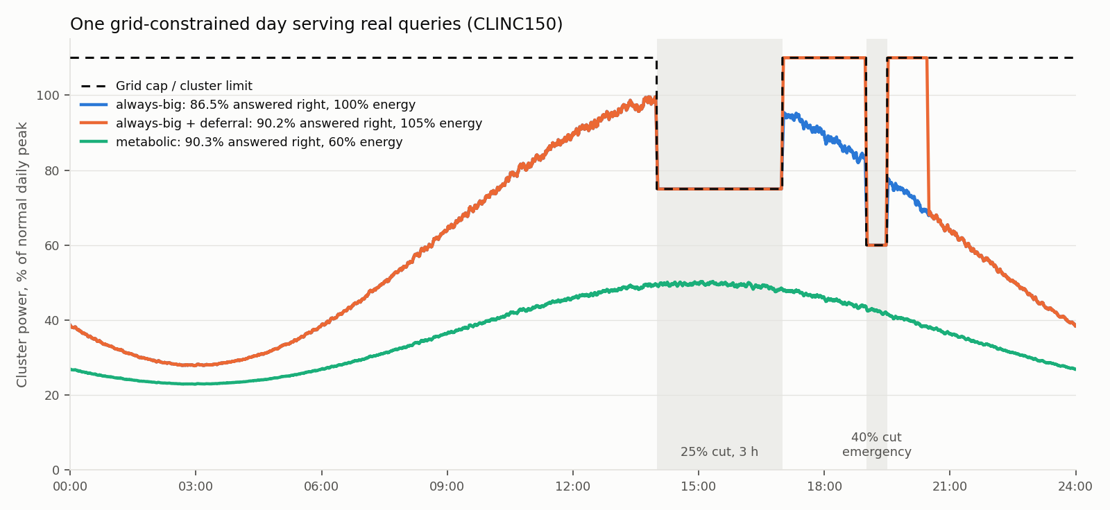Cluster power through a simulated grid day under multiple policies
