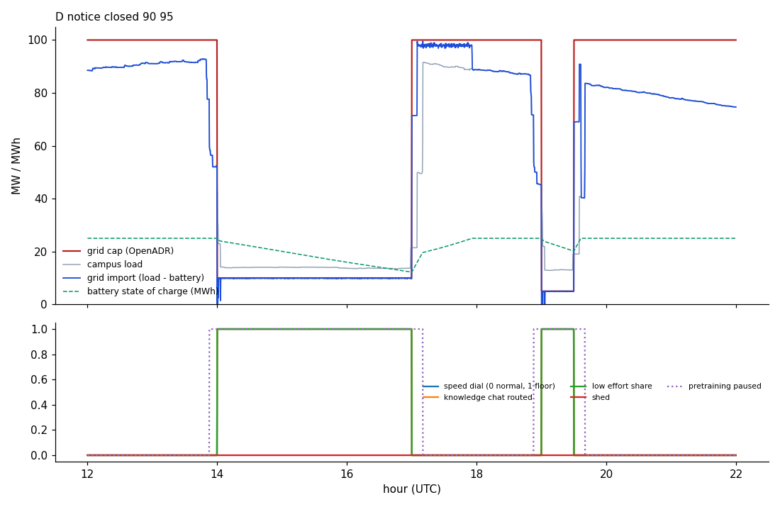 Scenario D: notice closed 90-95 with sleep