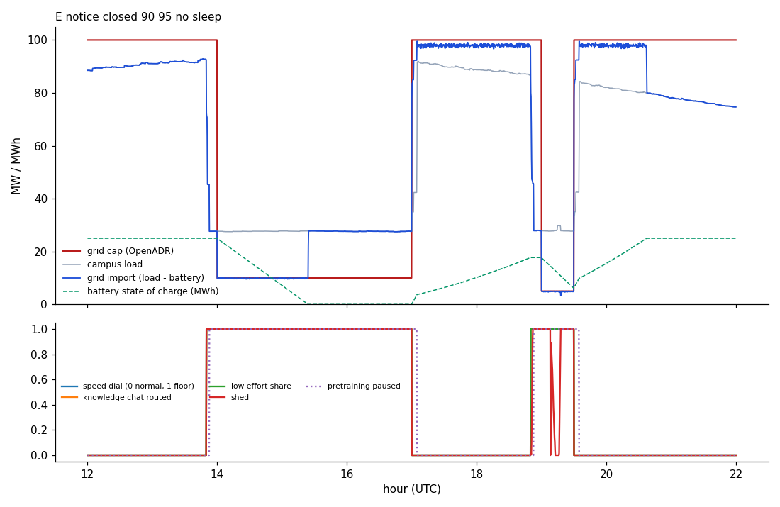 Scenario E: notice closed 90-95 without sleep
