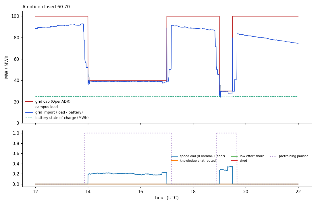 Scenario A: notice, closed loop, 60/70 day — grid cap, load, import, battery, levers