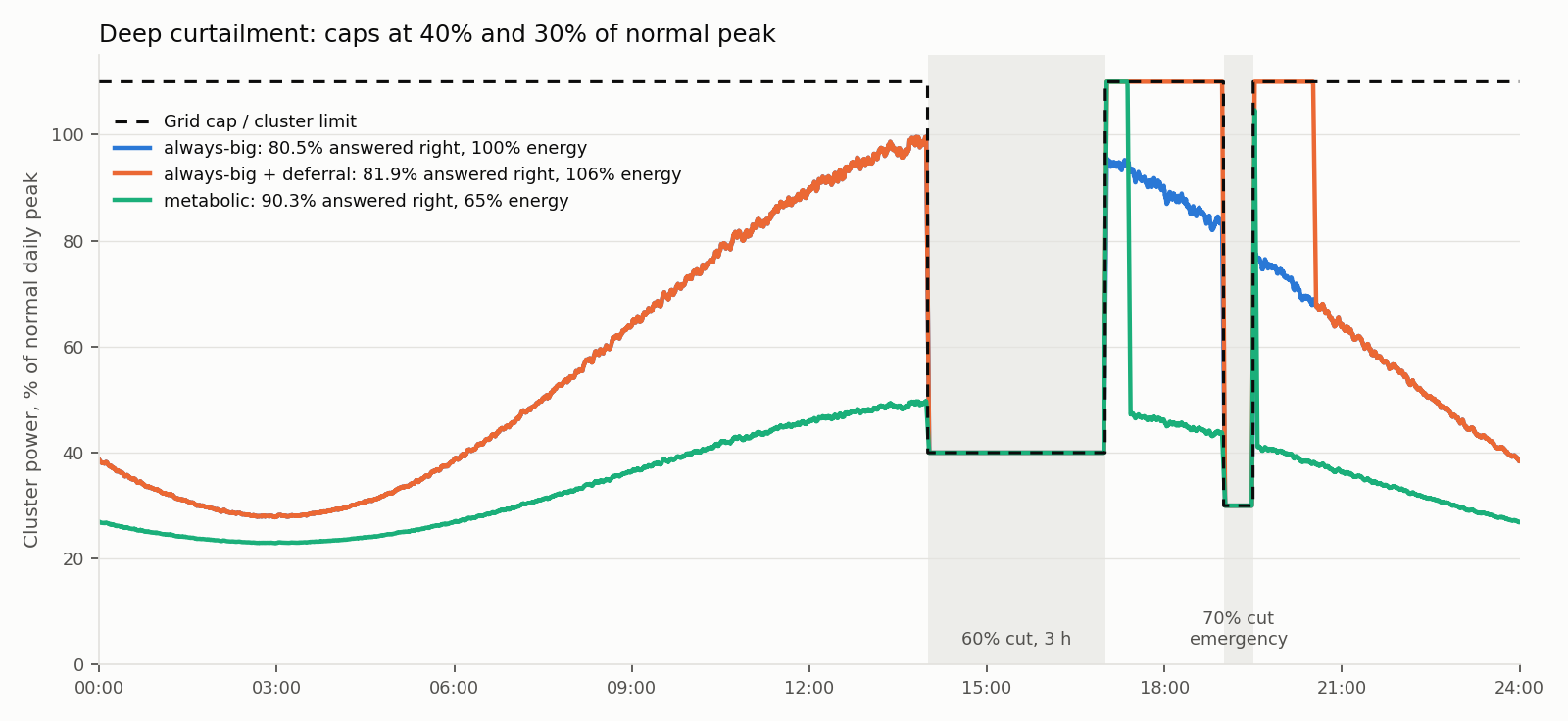 Cluster power through a stress grid day under metabolic policies