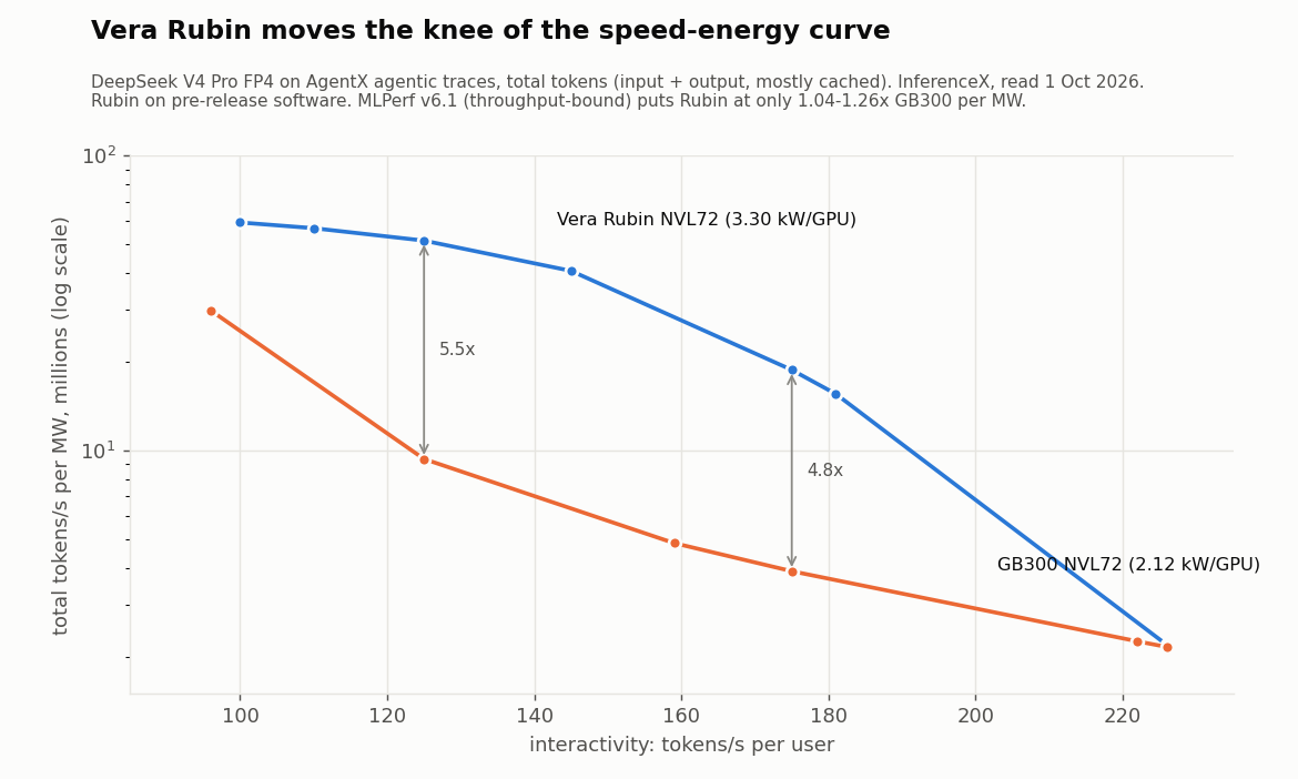 Vera Rubin versus GB300 energy and throughput orientation chart